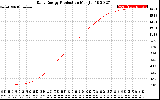 Solar PV/Inverter Performance Daily Energy Production