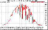 Solar PV/Inverter Performance Daily Energy Production Per Minute