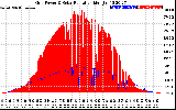 Solar PV/Inverter Performance Grid Power & Solar Radiation