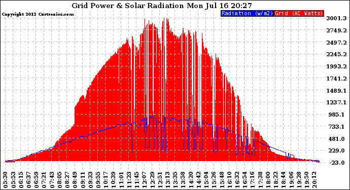 Solar PV/Inverter Performance Grid Power & Solar Radiation