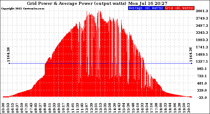 Solar PV/Inverter Performance Inverter Power Output