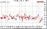 Solar PV/Inverter Performance Grid Voltage