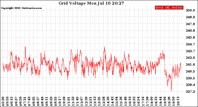 Solar PV/Inverter Performance Grid Voltage