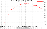 Solar PV/Inverter Performance Outdoor Temperature