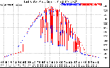 Solar PV/Inverter Performance Photovoltaic Panel Current Output