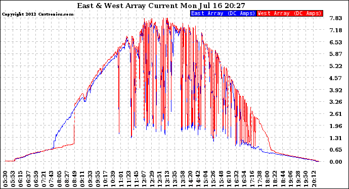 Solar PV/Inverter Performance Photovoltaic Panel Current Output