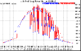 Solar PV/Inverter Performance Photovoltaic Panel Power Output