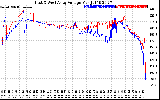 Solar PV/Inverter Performance Photovoltaic Panel Voltage Output