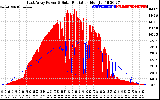 Solar PV/Inverter Performance East Array Power Output & Solar Radiation