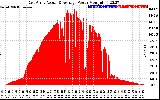 Solar PV/Inverter Performance East Array Actual & Average Power Output