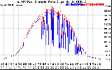 Solar PV/Inverter Performance PV Panel Power Output & Inverter Power Output