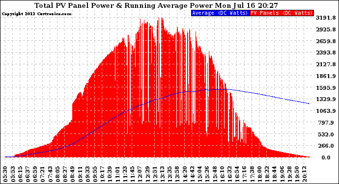 Solar PV/Inverter Performance Total PV Panel & Running Average Power Output