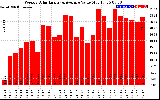 Solar PV/Inverter Performance Weekly Solar Energy Production Value