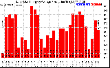 Solar PV/Inverter Performance Daily Solar Energy Production