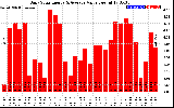 Solar PV/Inverter Performance Daily Solar Energy Production Value