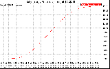 Solar PV/Inverter Performance Daily Energy Production