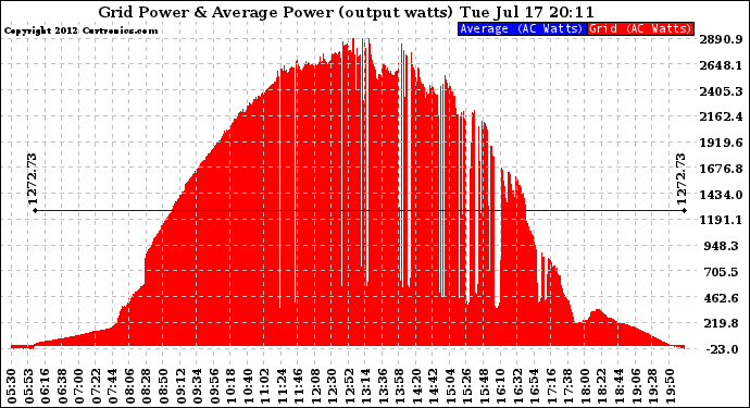 Solar PV/Inverter Performance Inverter Power Output