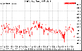 Solar PV/Inverter Performance Grid Voltage