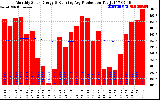 Solar PV/Inverter Performance Monthly Solar Energy Production Running Average