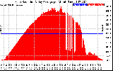 Solar PV/Inverter Performance Solar Radiation & Day Average per Minute