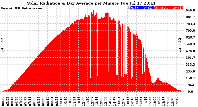 Solar PV/Inverter Performance Solar Radiation & Day Average per Minute