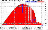 Solar PV/Inverter Performance Solar Radiation & Effective Solar Radiation per Minute