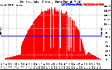 Solar PV/Inverter Performance West Array Actual & Average Power Output