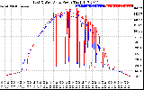 Solar PV/Inverter Performance Photovoltaic Panel Power Output