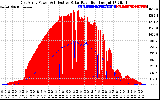 Solar PV/Inverter Performance East Array Power Output & Effective Solar Radiation