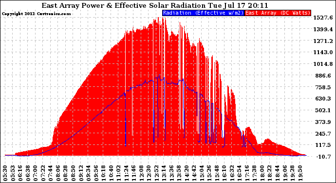 Solar PV/Inverter Performance East Array Power Output & Effective Solar Radiation