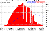 Solar PV/Inverter Performance East Array Actual & Running Average Power Output