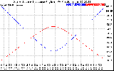 Solar PV/Inverter Performance Sun Altitude Angle & Sun Incidence Angle on PV Panels