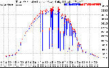 Solar PV/Inverter Performance PV Panel Power Output & Inverter Power Output