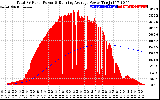 Solar PV/Inverter Performance Total PV Panel & Running Average Power Output