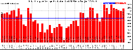 Milwaukee Solar Powered Home WeeklyProduction52