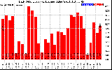 Solar PV/Inverter Performance Daily Solar Energy Production Value