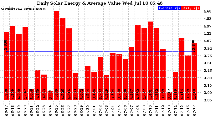 Solar PV/Inverter Performance Daily Solar Energy Production Value