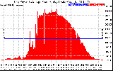 Solar PV/Inverter Performance Inverter Power Output