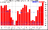 Solar PV/Inverter Performance Monthly Solar Energy Production Running Average