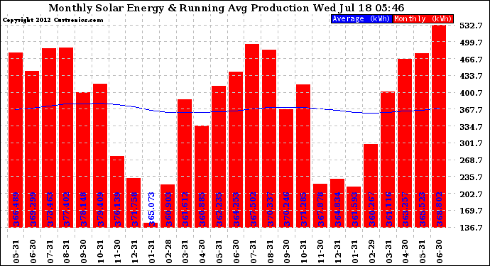 Solar PV/Inverter Performance Monthly Solar Energy Production Running Average