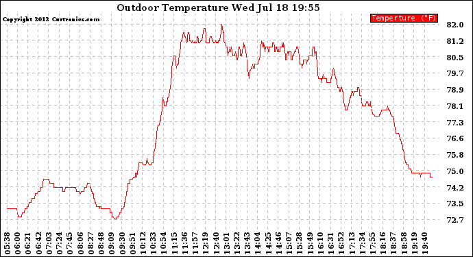 Solar PV/Inverter Performance Outdoor Temperature