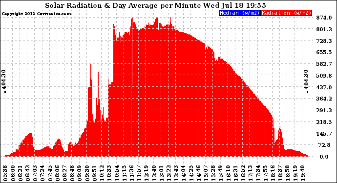 Solar PV/Inverter Performance Solar Radiation & Day Average per Minute