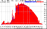 Solar PV/Inverter Performance Solar Radiation & Effective Solar Radiation per Minute