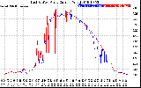 Solar PV/Inverter Performance Photovoltaic Panel Current Output