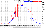 Solar PV/Inverter Performance Photovoltaic Panel Power Output