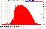 Solar PV/Inverter Performance East Array Actual & Average Power Output