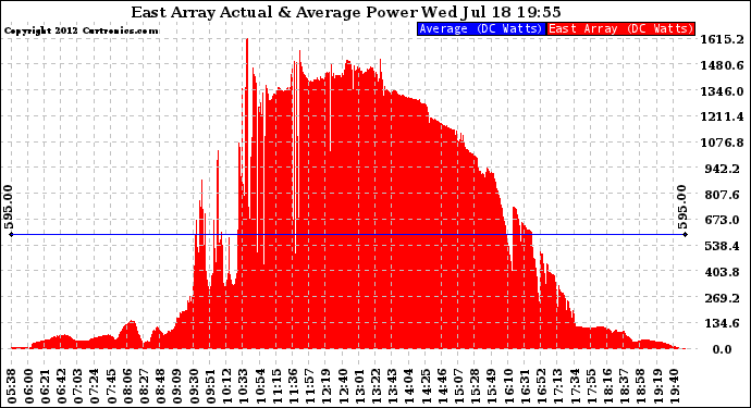 Solar PV/Inverter Performance East Array Actual & Average Power Output