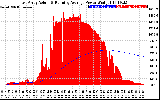 Solar PV/Inverter Performance East Array Actual & Running Average Power Output