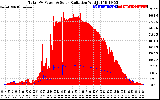 Solar PV/Inverter Performance Total PV Panel Power Output & Solar Radiation