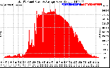 Solar PV/Inverter Performance Total PV Panel Power Output